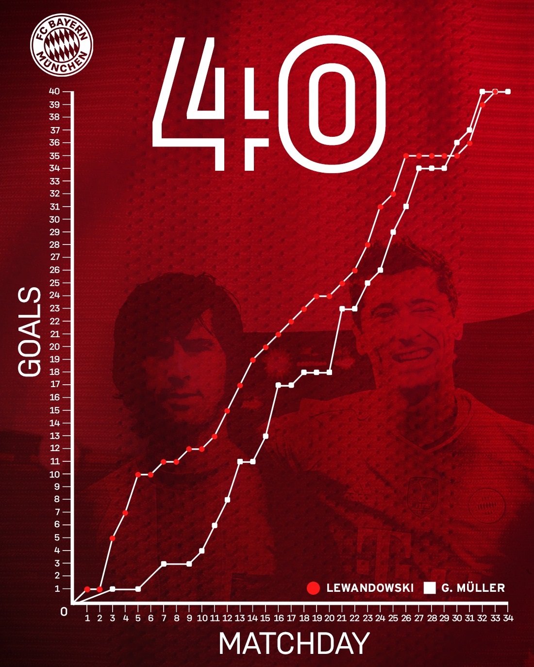 مقایسه 40 گل گرد مولر در فصل 1971/72 با 40 گل روبرت لواندوفسکی در فصل 2020/21