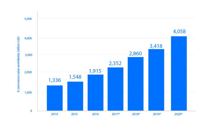 سهم تجارت خرده فروشان از سال 2015 تا سال 2020