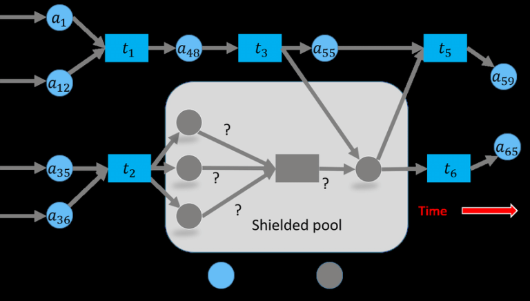 تراکنش محافظت شده Shielded Transaction چیست؟