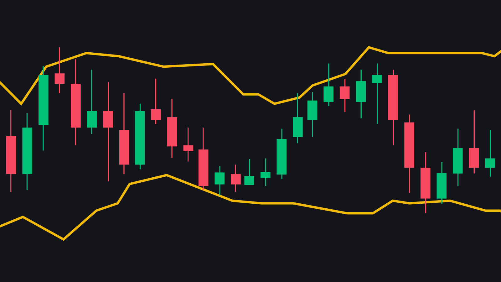 باندهای بولینگر Bollinger Bands چیست؟