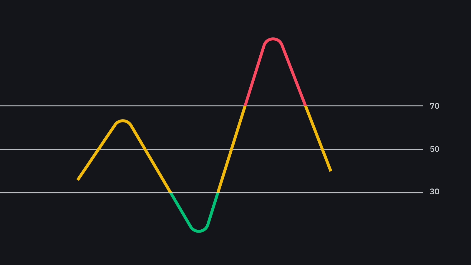 معرفی اندیکاتور آر‌اس‌آی RSI Indicator یا شاخص قدرت نسبی