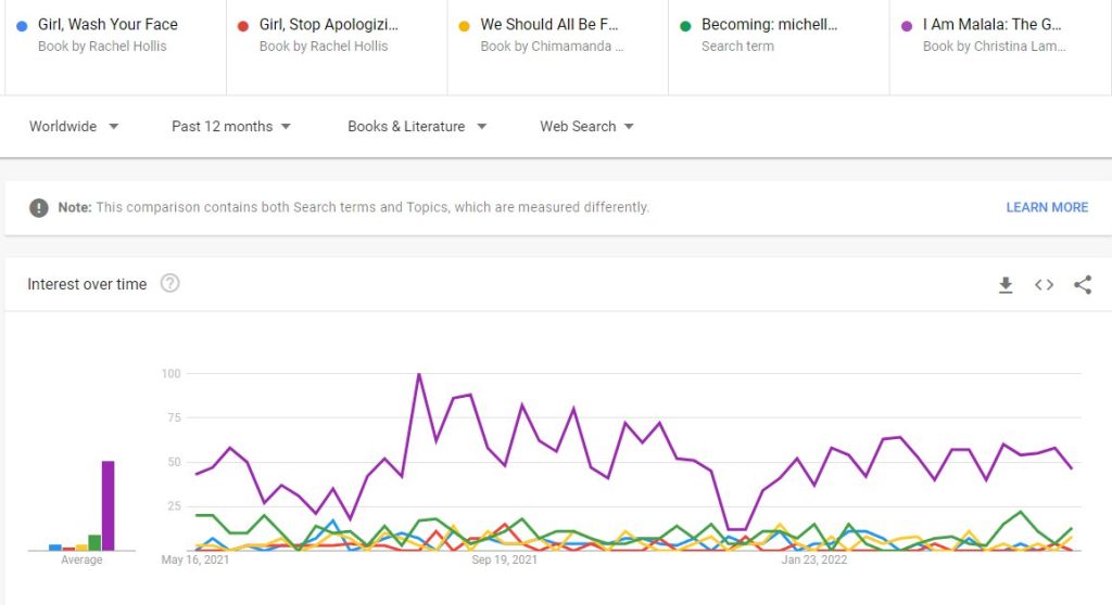من ملاله هستم-مقایسه ترندها