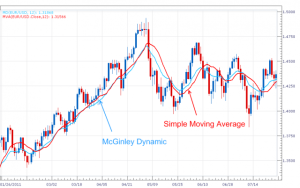 اندیکاتور دینامیک مک گینلی McGinley Dynamic چیست؟