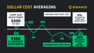 میانگین هزینه دلار Dollar-Cost Averaging چیست؟