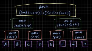 درخت مرکل (Merkle Tree) چیست و نقش آن در بلاکچین چیست؟