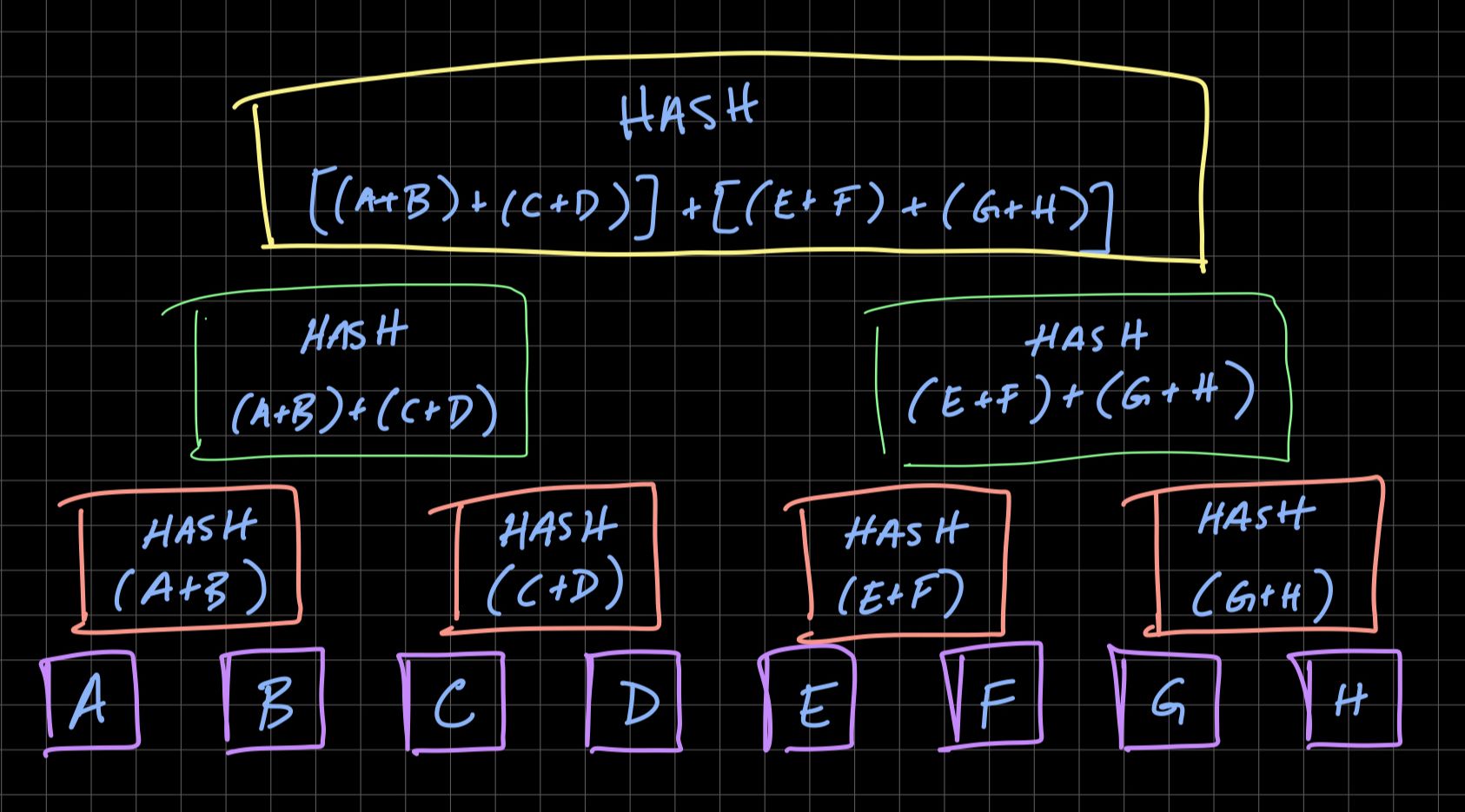 درخت مرکل (Merkle Tree) چیست و نقش آن در بلاکچین چیست؟