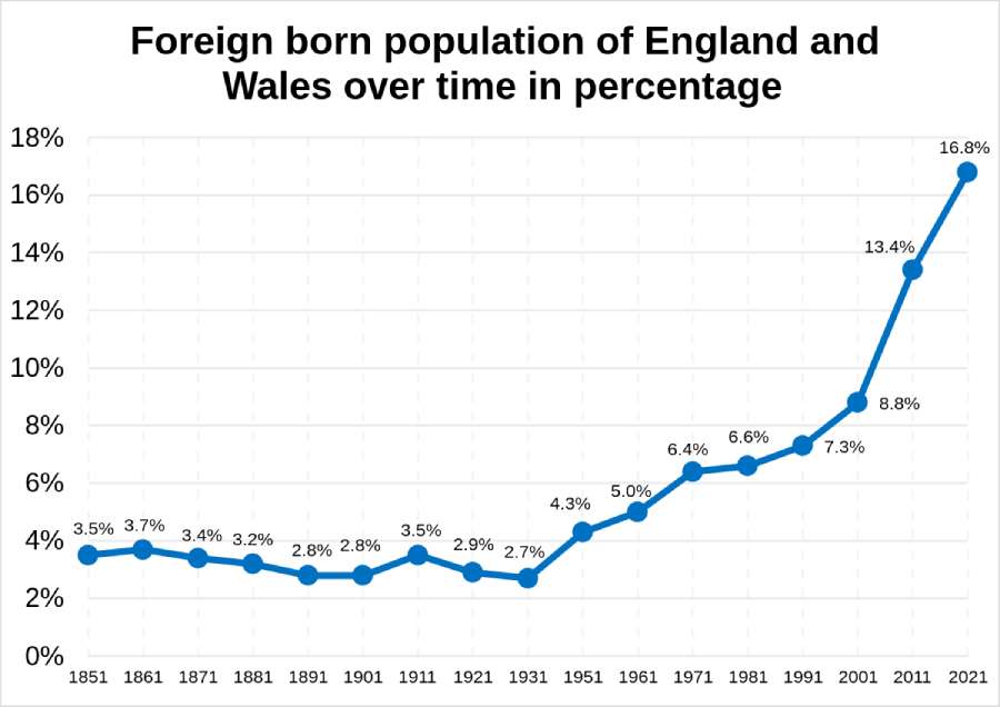 میزان مهاجرت به انگلستان از انقلاب صنعتی تاکنون
