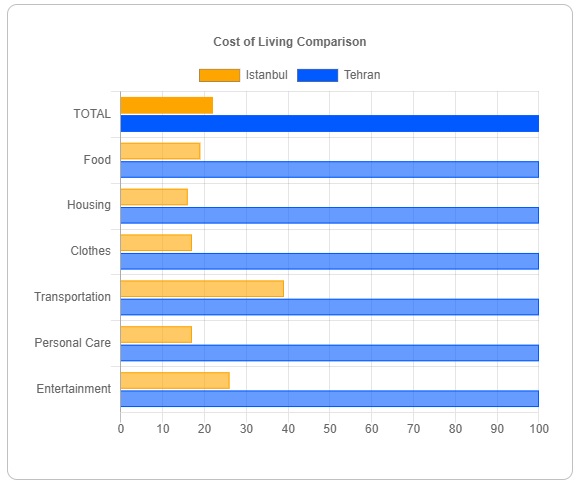 مقایسه هزینه‌ها در استانبول و تهرن