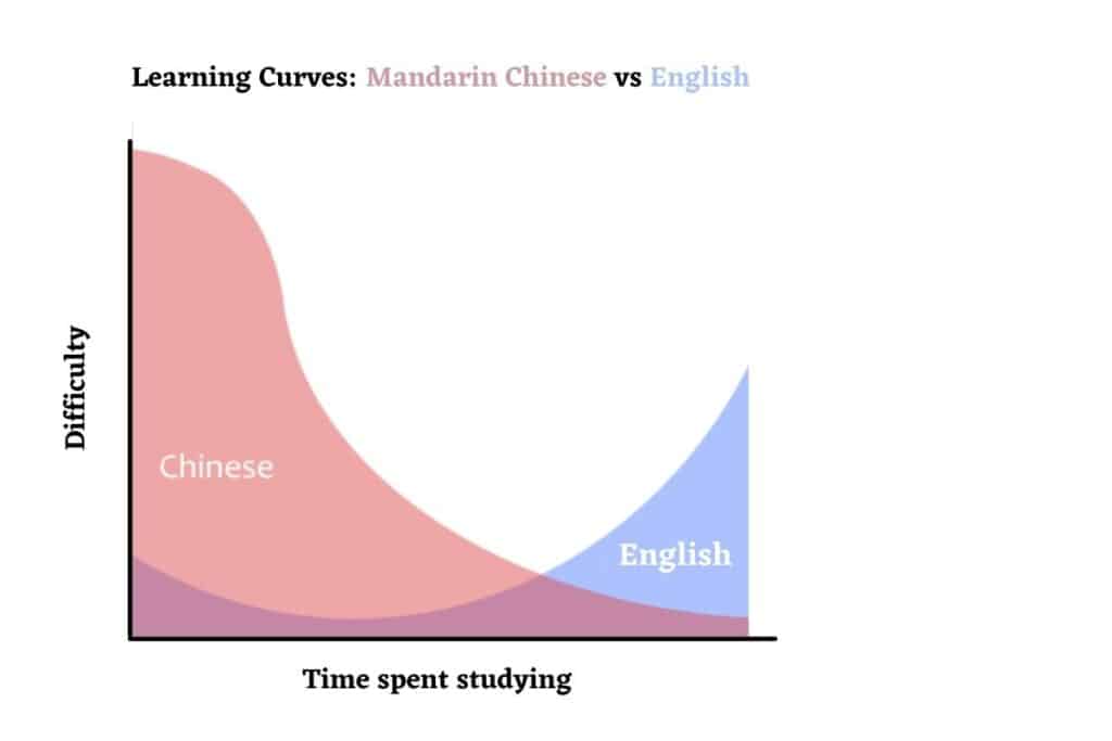 مقایسه دشواری انگلیسی و چینی ماندارین