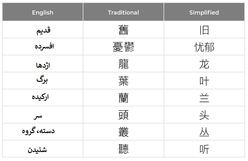 تفاوت زبان چینی ساده‌شده و سنتی