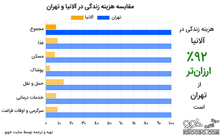 جدول مقایسه میانگین هزینه زندگی در آلانیا (ترکیه) و تهران (ایران)
