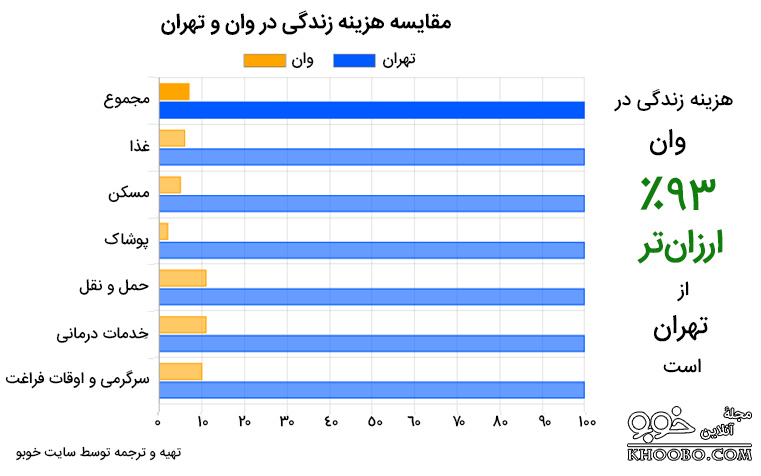 جدول مقایسه میانگین هزینه زندگی در وان (ترکیه) و تهران (ایران)
