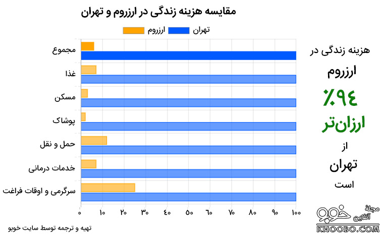 جدول مقایسه میانگین هزینه زندگی در ارزروم (ترکیه) و تهران (ایران)
