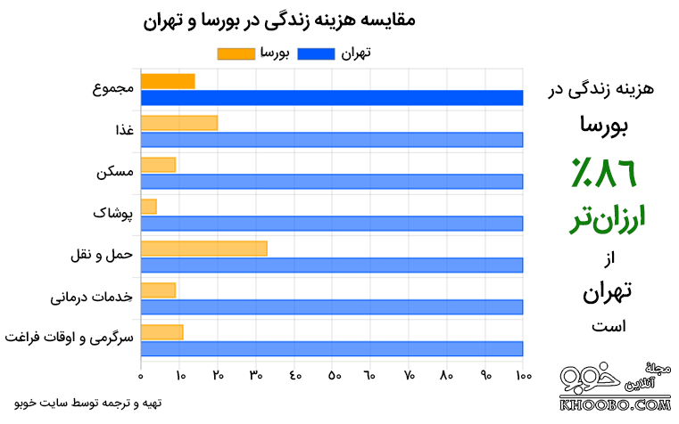 جدول مقایسه میانگین هزینه زندگی در بورسا (ترکیه) و تهران (ایران)