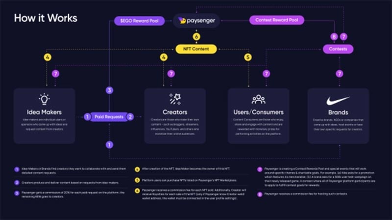 Paysenger (EGO) استفاده از هوش مصنوعی برای تقویت تولید محتوا