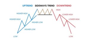 تئوری داو (Dow Theory) چیست و چگونه کار می‌کند؟